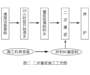 宁洱灌浆料施工工艺—文字完整版